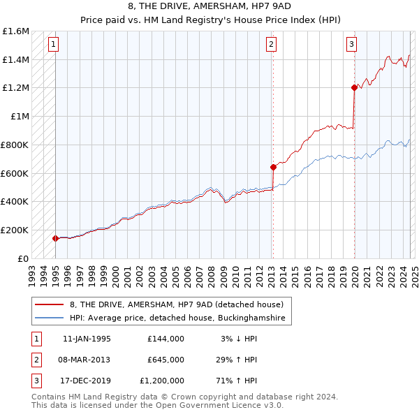 8, THE DRIVE, AMERSHAM, HP7 9AD: Price paid vs HM Land Registry's House Price Index