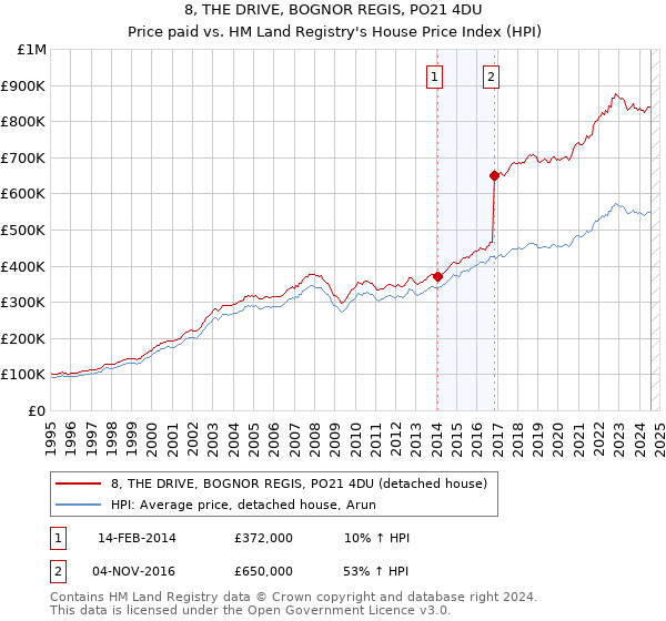 8, THE DRIVE, BOGNOR REGIS, PO21 4DU: Price paid vs HM Land Registry's House Price Index