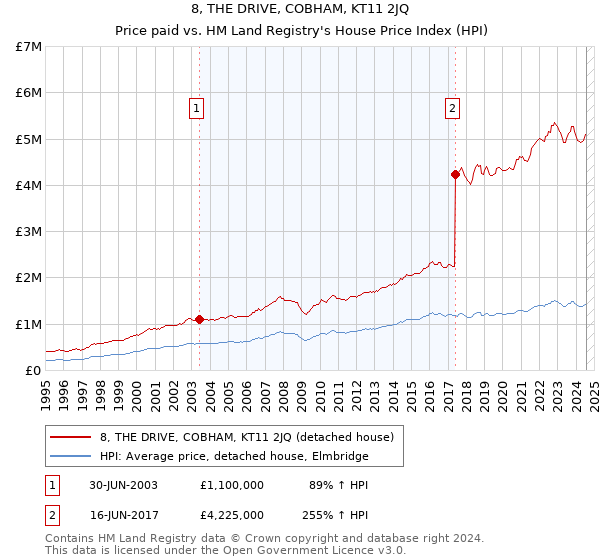 8, THE DRIVE, COBHAM, KT11 2JQ: Price paid vs HM Land Registry's House Price Index