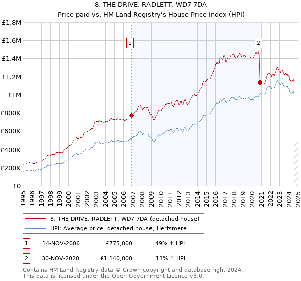 8, THE DRIVE, RADLETT, WD7 7DA: Price paid vs HM Land Registry's House Price Index