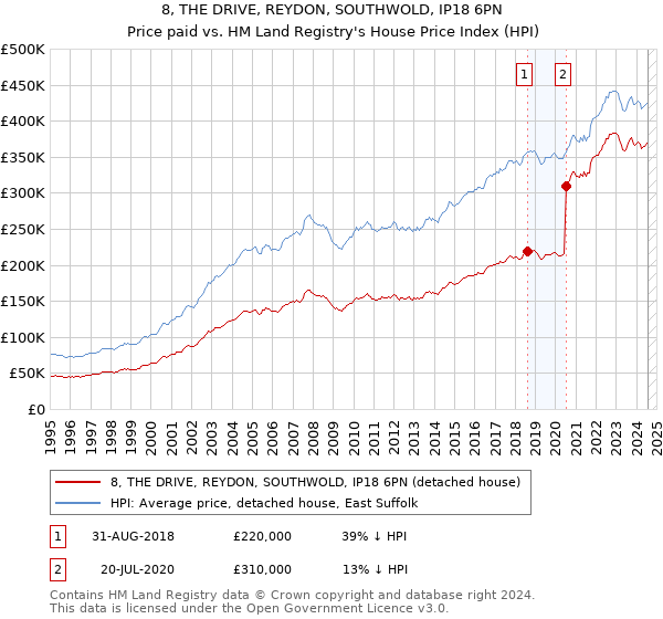 8, THE DRIVE, REYDON, SOUTHWOLD, IP18 6PN: Price paid vs HM Land Registry's House Price Index