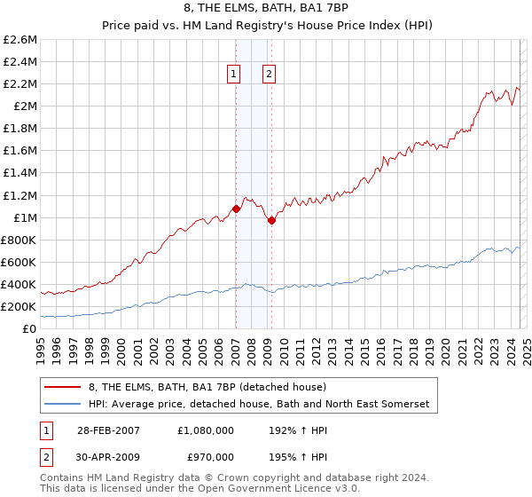 8, THE ELMS, BATH, BA1 7BP: Price paid vs HM Land Registry's House Price Index