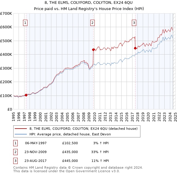 8, THE ELMS, COLYFORD, COLYTON, EX24 6QU: Price paid vs HM Land Registry's House Price Index