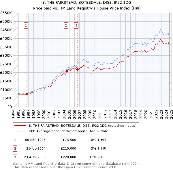 8, THE FAIRSTEAD, BOTESDALE, DISS, IP22 1DG: Price paid vs HM Land Registry's House Price Index