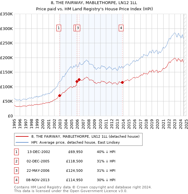 8, THE FAIRWAY, MABLETHORPE, LN12 1LL: Price paid vs HM Land Registry's House Price Index