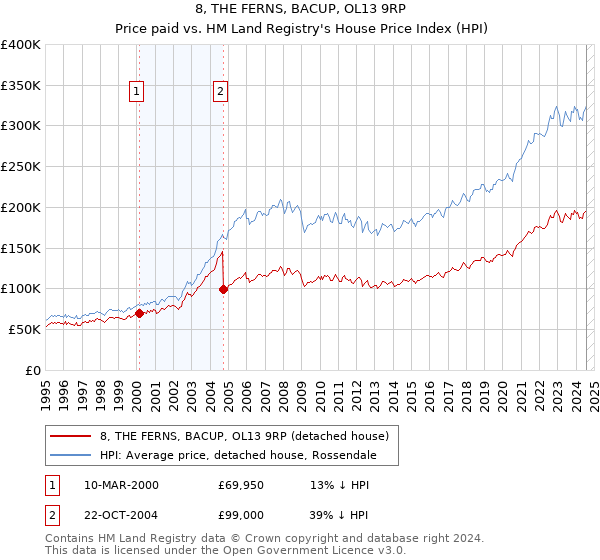 8, THE FERNS, BACUP, OL13 9RP: Price paid vs HM Land Registry's House Price Index