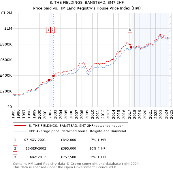 8, THE FIELDINGS, BANSTEAD, SM7 2HF: Price paid vs HM Land Registry's House Price Index