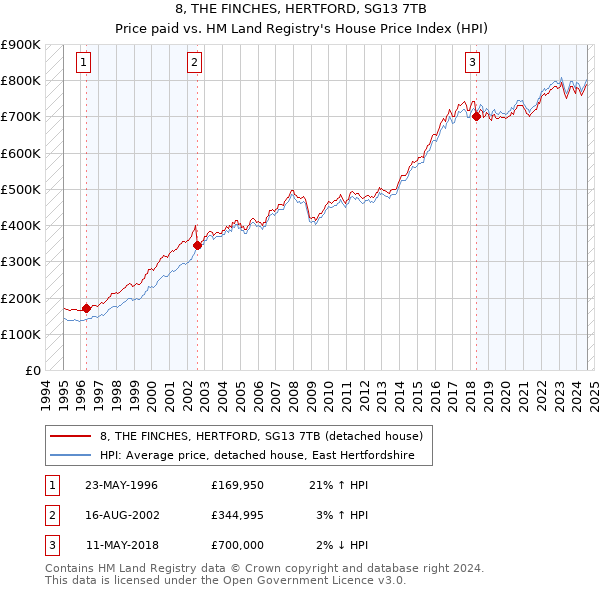 8, THE FINCHES, HERTFORD, SG13 7TB: Price paid vs HM Land Registry's House Price Index