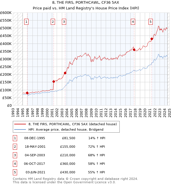 8, THE FIRS, PORTHCAWL, CF36 5AX: Price paid vs HM Land Registry's House Price Index