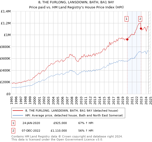 8, THE FURLONG, LANSDOWN, BATH, BA1 9AY: Price paid vs HM Land Registry's House Price Index