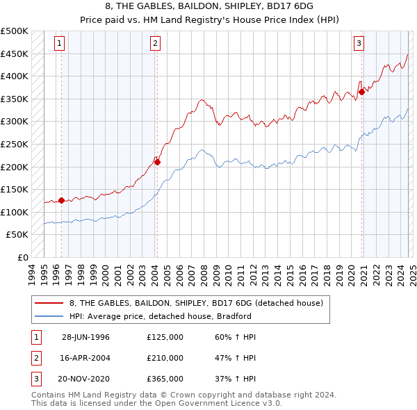 8, THE GABLES, BAILDON, SHIPLEY, BD17 6DG: Price paid vs HM Land Registry's House Price Index