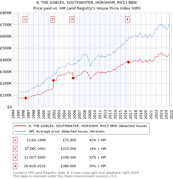 8, THE GABLES, SOUTHWATER, HORSHAM, RH13 9BW: Price paid vs HM Land Registry's House Price Index