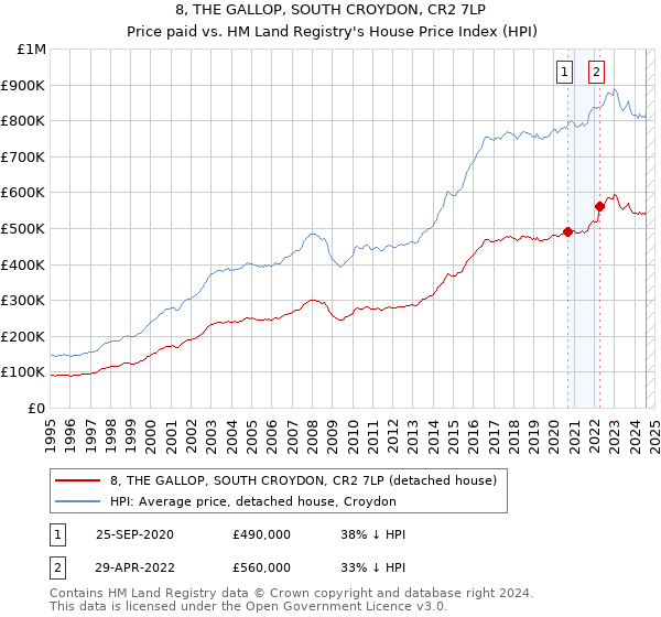 8, THE GALLOP, SOUTH CROYDON, CR2 7LP: Price paid vs HM Land Registry's House Price Index