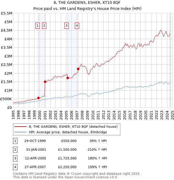 8, THE GARDENS, ESHER, KT10 8QF: Price paid vs HM Land Registry's House Price Index