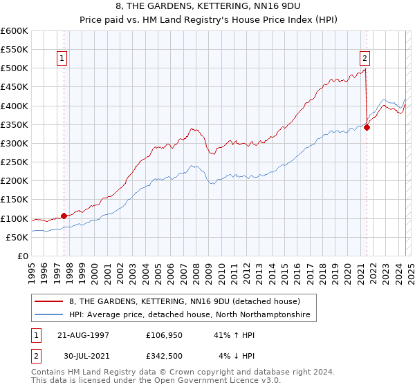 8, THE GARDENS, KETTERING, NN16 9DU: Price paid vs HM Land Registry's House Price Index