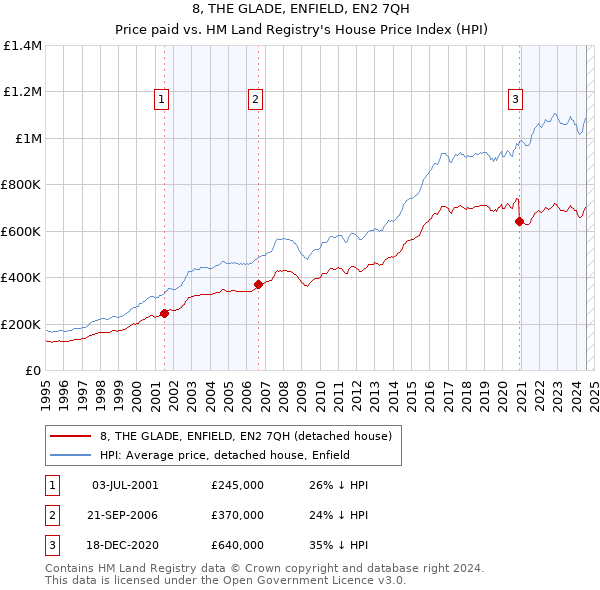 8, THE GLADE, ENFIELD, EN2 7QH: Price paid vs HM Land Registry's House Price Index