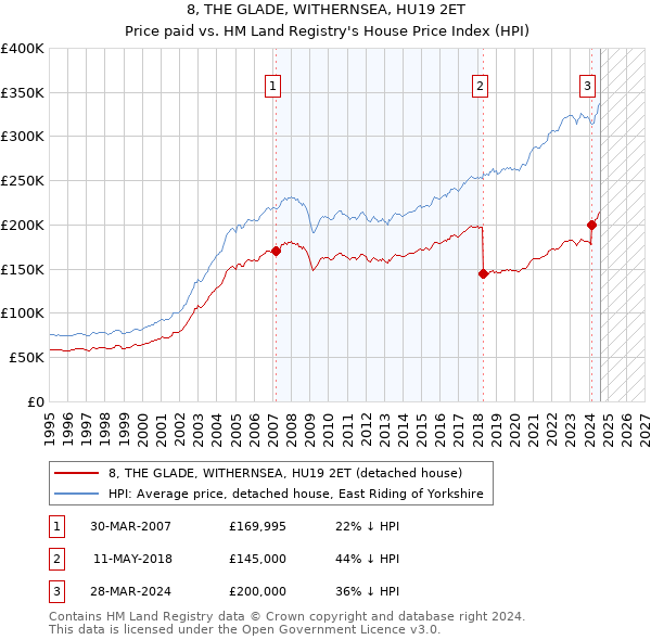 8, THE GLADE, WITHERNSEA, HU19 2ET: Price paid vs HM Land Registry's House Price Index