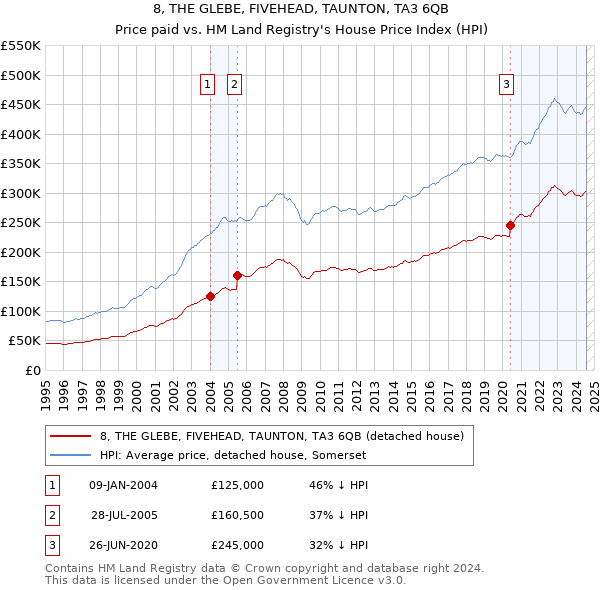 8, THE GLEBE, FIVEHEAD, TAUNTON, TA3 6QB: Price paid vs HM Land Registry's House Price Index