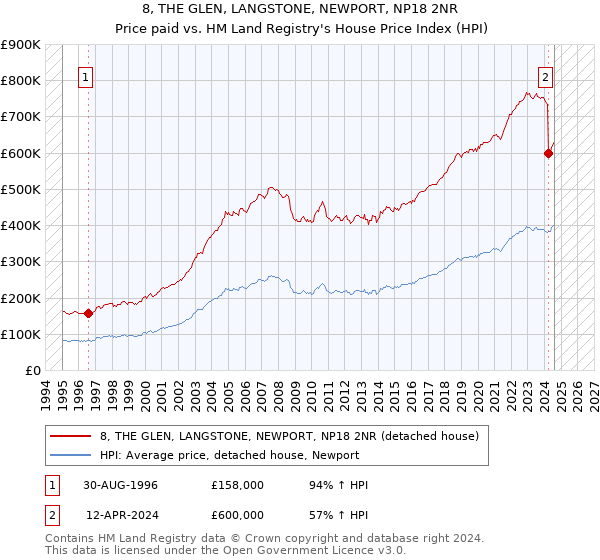 8, THE GLEN, LANGSTONE, NEWPORT, NP18 2NR: Price paid vs HM Land Registry's House Price Index