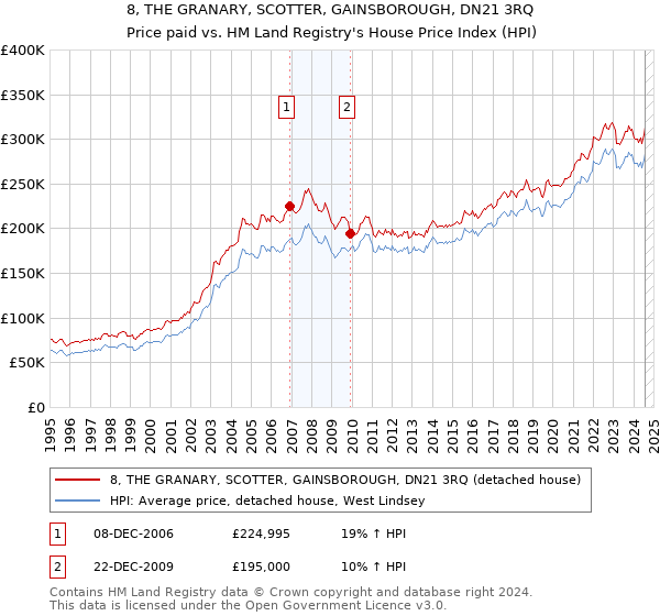 8, THE GRANARY, SCOTTER, GAINSBOROUGH, DN21 3RQ: Price paid vs HM Land Registry's House Price Index