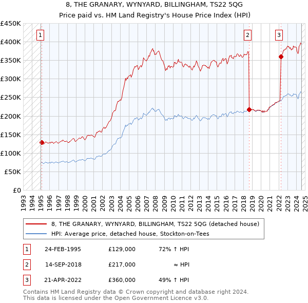 8, THE GRANARY, WYNYARD, BILLINGHAM, TS22 5QG: Price paid vs HM Land Registry's House Price Index