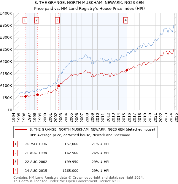 8, THE GRANGE, NORTH MUSKHAM, NEWARK, NG23 6EN: Price paid vs HM Land Registry's House Price Index