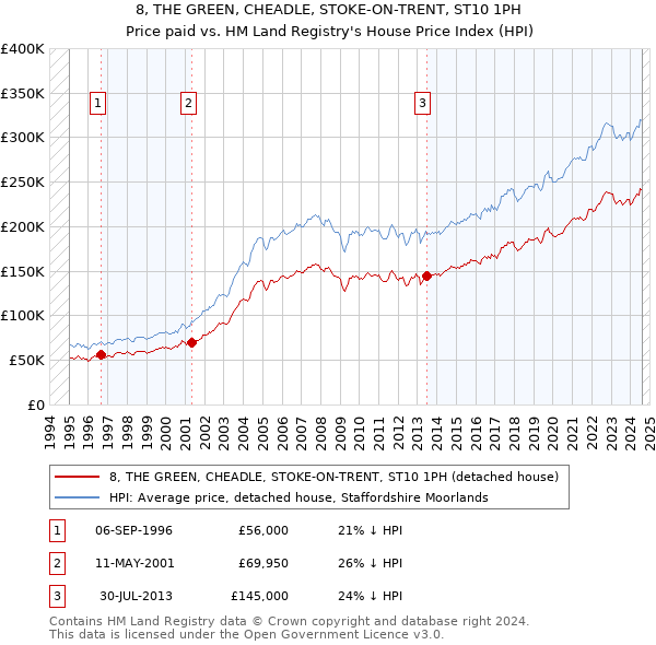 8, THE GREEN, CHEADLE, STOKE-ON-TRENT, ST10 1PH: Price paid vs HM Land Registry's House Price Index