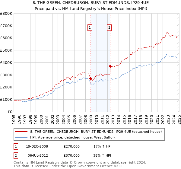 8, THE GREEN, CHEDBURGH, BURY ST EDMUNDS, IP29 4UE: Price paid vs HM Land Registry's House Price Index