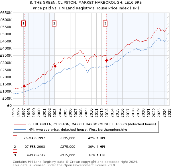 8, THE GREEN, CLIPSTON, MARKET HARBOROUGH, LE16 9RS: Price paid vs HM Land Registry's House Price Index