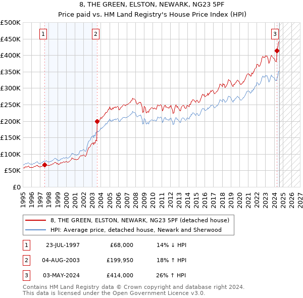 8, THE GREEN, ELSTON, NEWARK, NG23 5PF: Price paid vs HM Land Registry's House Price Index