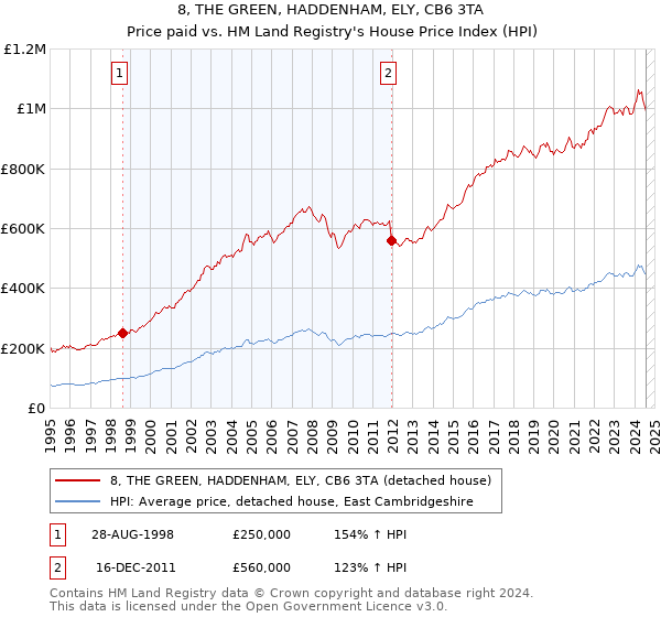 8, THE GREEN, HADDENHAM, ELY, CB6 3TA: Price paid vs HM Land Registry's House Price Index