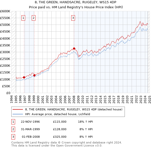 8, THE GREEN, HANDSACRE, RUGELEY, WS15 4DP: Price paid vs HM Land Registry's House Price Index