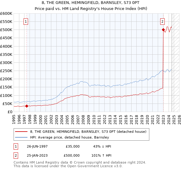 8, THE GREEN, HEMINGFIELD, BARNSLEY, S73 0PT: Price paid vs HM Land Registry's House Price Index