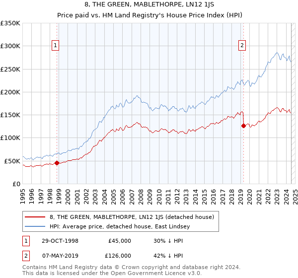 8, THE GREEN, MABLETHORPE, LN12 1JS: Price paid vs HM Land Registry's House Price Index