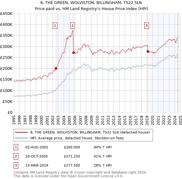 8, THE GREEN, WOLVISTON, BILLINGHAM, TS22 5LN: Price paid vs HM Land Registry's House Price Index