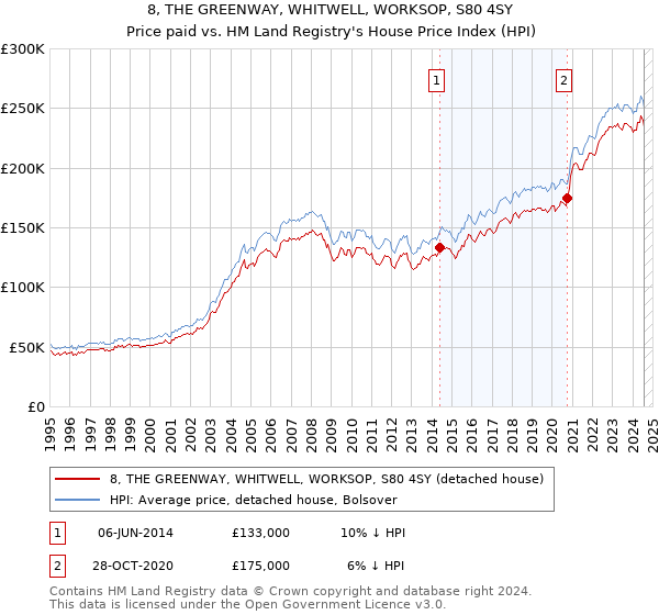 8, THE GREENWAY, WHITWELL, WORKSOP, S80 4SY: Price paid vs HM Land Registry's House Price Index