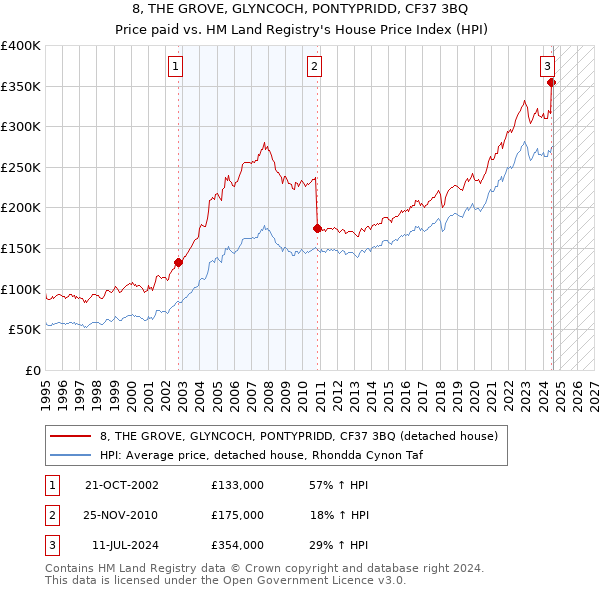 8, THE GROVE, GLYNCOCH, PONTYPRIDD, CF37 3BQ: Price paid vs HM Land Registry's House Price Index