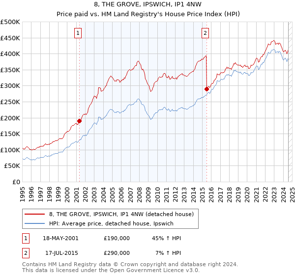 8, THE GROVE, IPSWICH, IP1 4NW: Price paid vs HM Land Registry's House Price Index