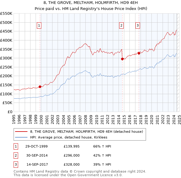 8, THE GROVE, MELTHAM, HOLMFIRTH, HD9 4EH: Price paid vs HM Land Registry's House Price Index