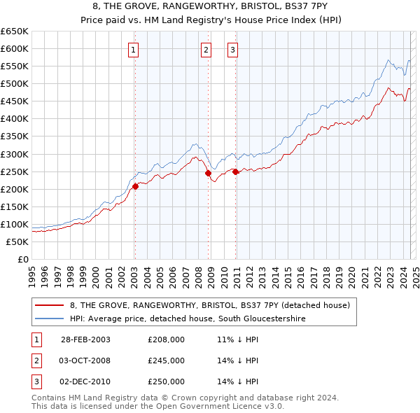 8, THE GROVE, RANGEWORTHY, BRISTOL, BS37 7PY: Price paid vs HM Land Registry's House Price Index