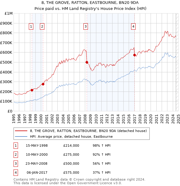 8, THE GROVE, RATTON, EASTBOURNE, BN20 9DA: Price paid vs HM Land Registry's House Price Index