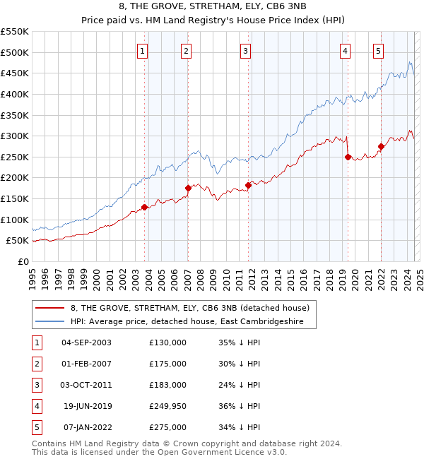 8, THE GROVE, STRETHAM, ELY, CB6 3NB: Price paid vs HM Land Registry's House Price Index