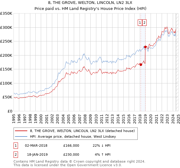 8, THE GROVE, WELTON, LINCOLN, LN2 3LX: Price paid vs HM Land Registry's House Price Index