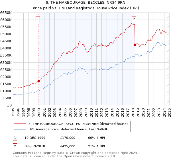 8, THE HARBOURAGE, BECCLES, NR34 9RN: Price paid vs HM Land Registry's House Price Index