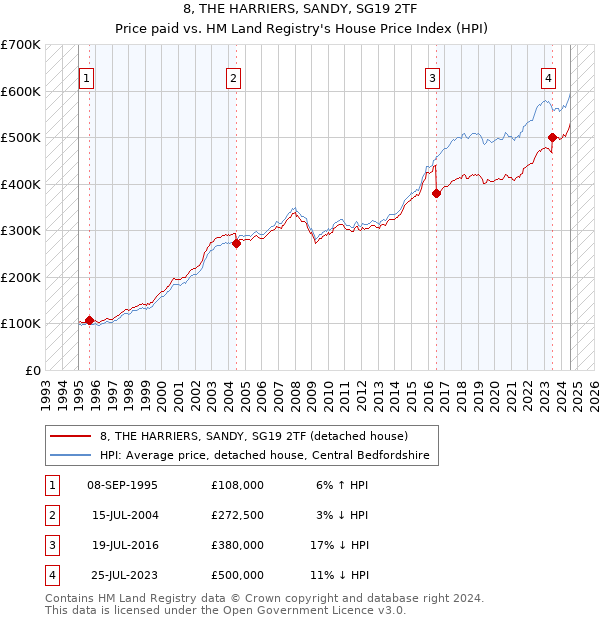 8, THE HARRIERS, SANDY, SG19 2TF: Price paid vs HM Land Registry's House Price Index