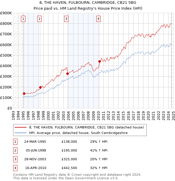 8, THE HAVEN, FULBOURN, CAMBRIDGE, CB21 5BG: Price paid vs HM Land Registry's House Price Index