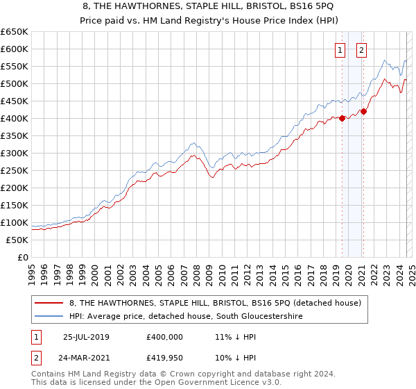 8, THE HAWTHORNES, STAPLE HILL, BRISTOL, BS16 5PQ: Price paid vs HM Land Registry's House Price Index