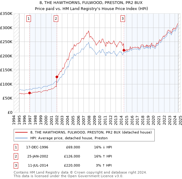 8, THE HAWTHORNS, FULWOOD, PRESTON, PR2 8UX: Price paid vs HM Land Registry's House Price Index