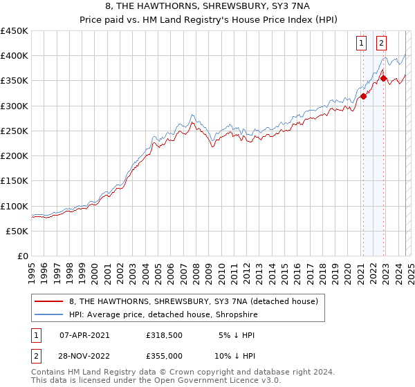 8, THE HAWTHORNS, SHREWSBURY, SY3 7NA: Price paid vs HM Land Registry's House Price Index