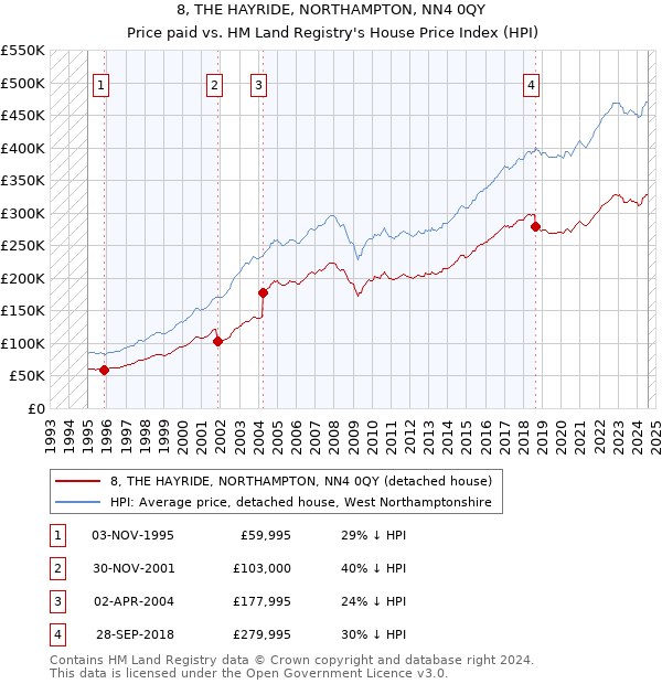 8, THE HAYRIDE, NORTHAMPTON, NN4 0QY: Price paid vs HM Land Registry's House Price Index